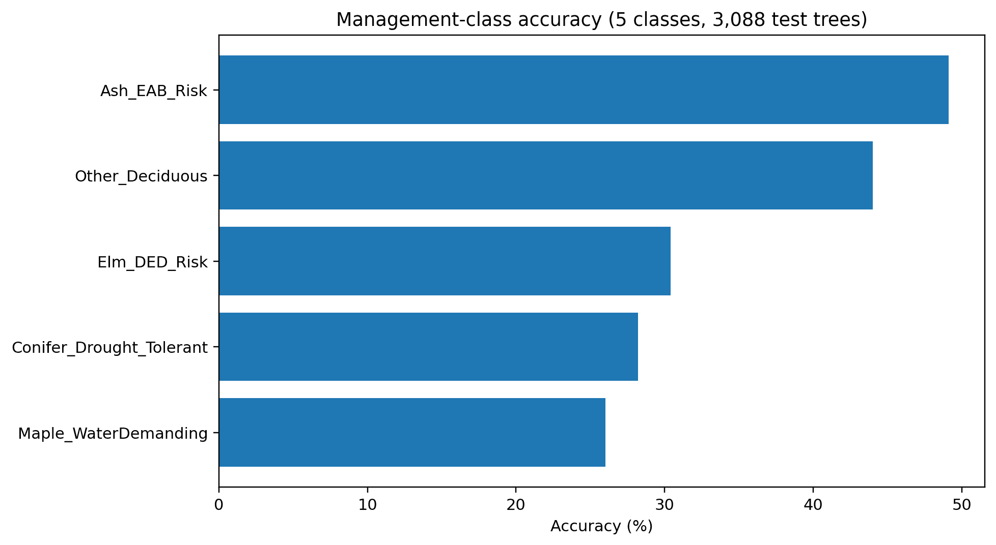 Horizontal bar chart showing accuracy percentages for five management classes with Ash_EAB_Risk highest.