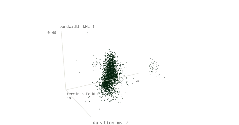Point cloud of 2,228 bat calls arranged by terminal frequency, bandwidth and duration