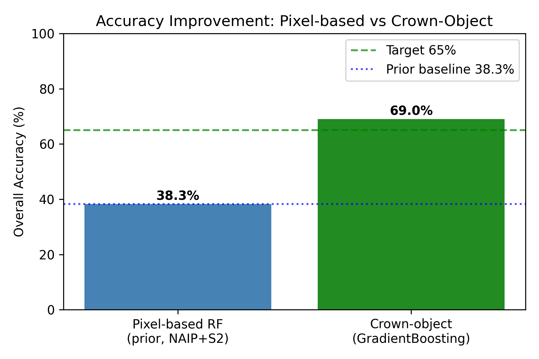 Bar chart comparing the pixel baseline and the crown model accuracy.