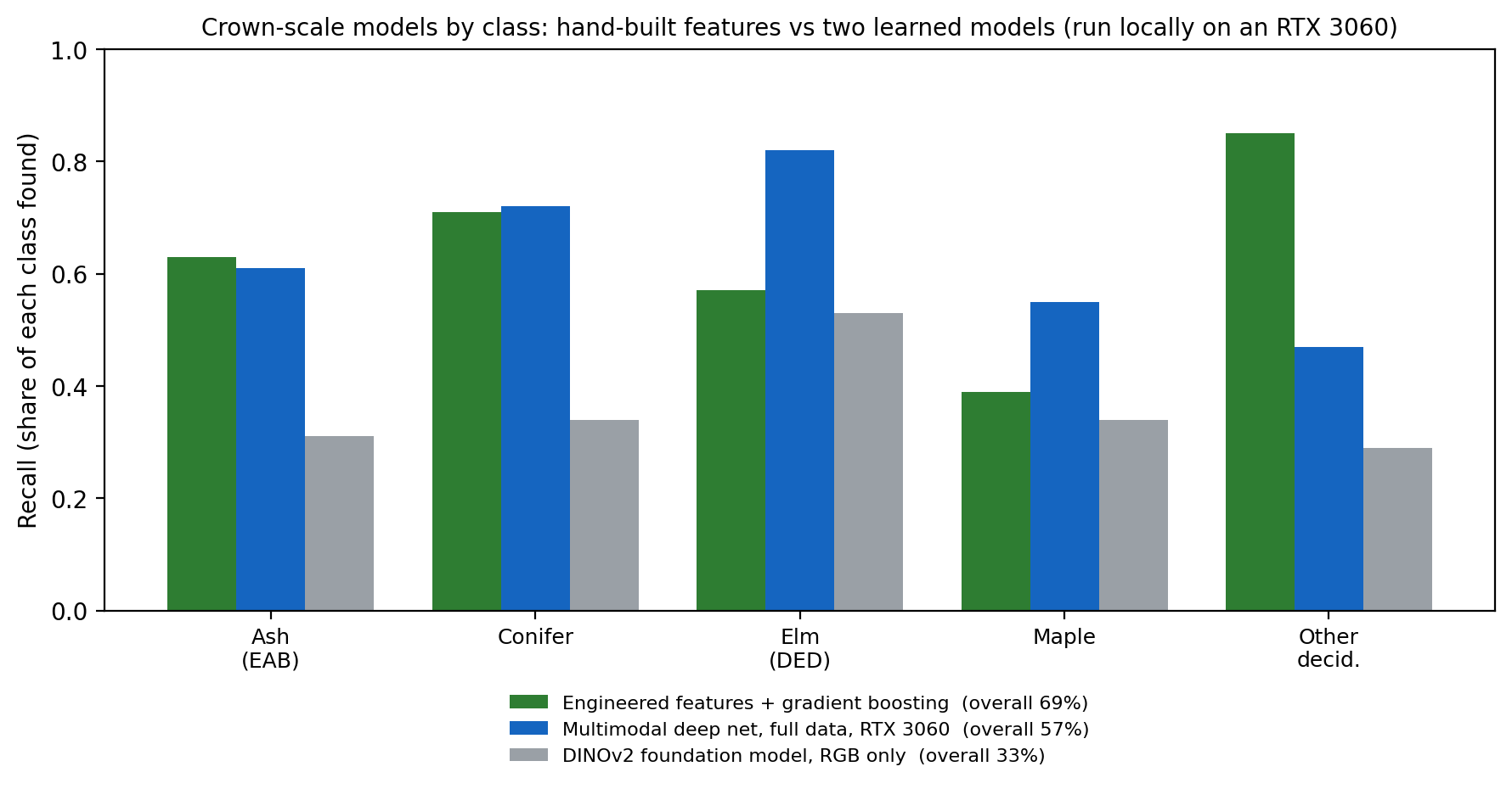 Grouped bar chart of per-class recall for the engineered model, the multimodal deep net, and DINOv2, all run locally on an RTX 3060.