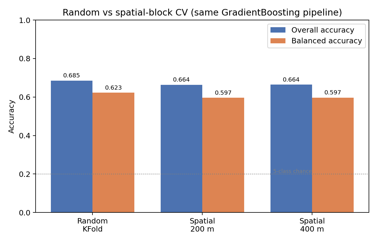 Bar chart comparing random and spatial-block cross-validation accuracy.